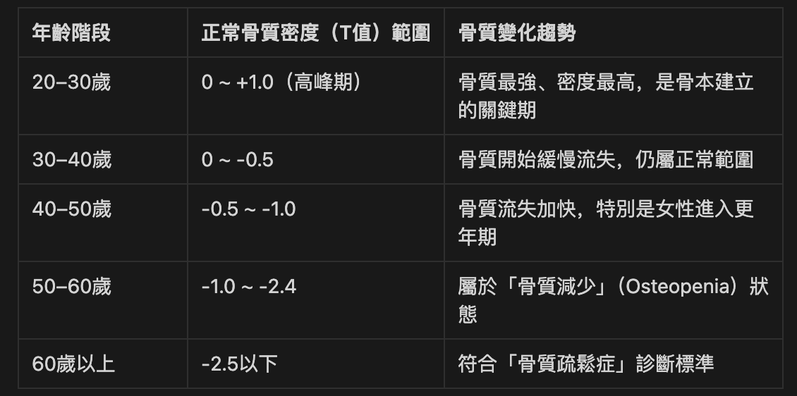 骨質密度年齡對照表（2025最新）​